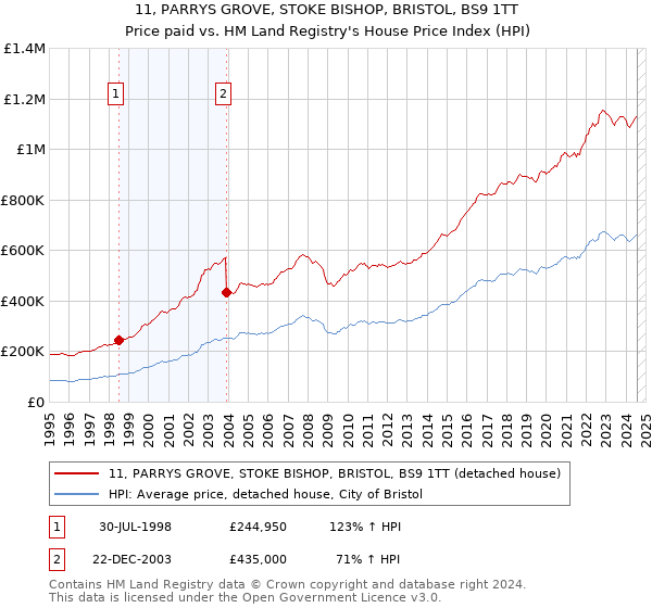 11, PARRYS GROVE, STOKE BISHOP, BRISTOL, BS9 1TT: Price paid vs HM Land Registry's House Price Index