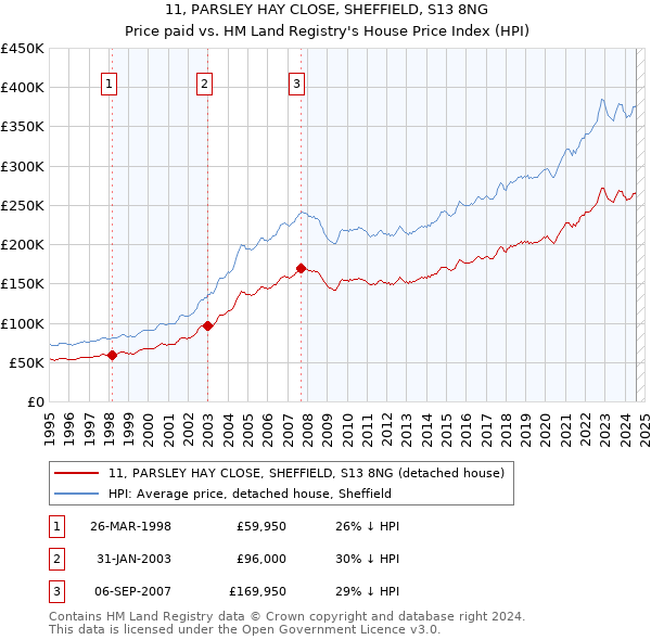 11, PARSLEY HAY CLOSE, SHEFFIELD, S13 8NG: Price paid vs HM Land Registry's House Price Index