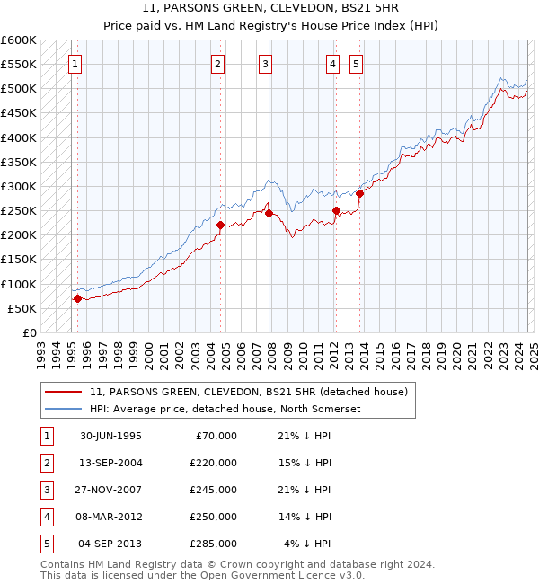 11, PARSONS GREEN, CLEVEDON, BS21 5HR: Price paid vs HM Land Registry's House Price Index