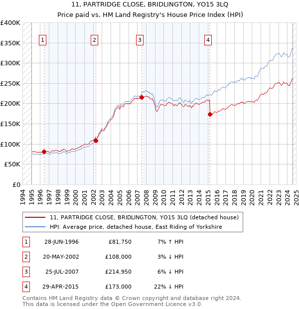 11, PARTRIDGE CLOSE, BRIDLINGTON, YO15 3LQ: Price paid vs HM Land Registry's House Price Index