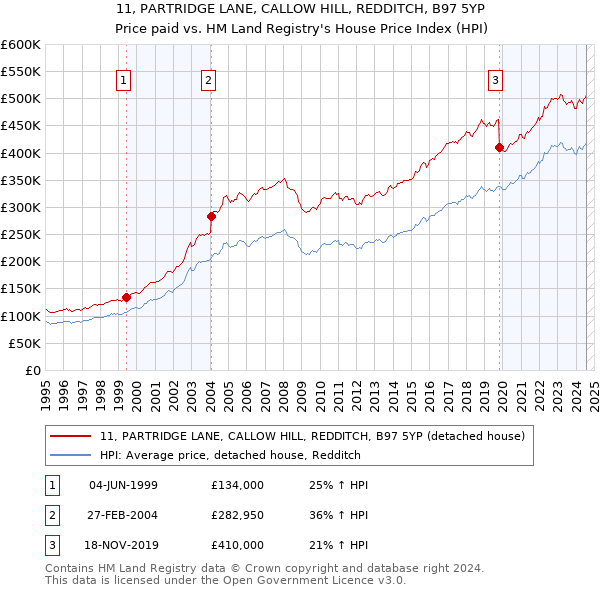 11, PARTRIDGE LANE, CALLOW HILL, REDDITCH, B97 5YP: Price paid vs HM Land Registry's House Price Index