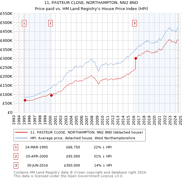 11, PASTEUR CLOSE, NORTHAMPTON, NN2 8ND: Price paid vs HM Land Registry's House Price Index