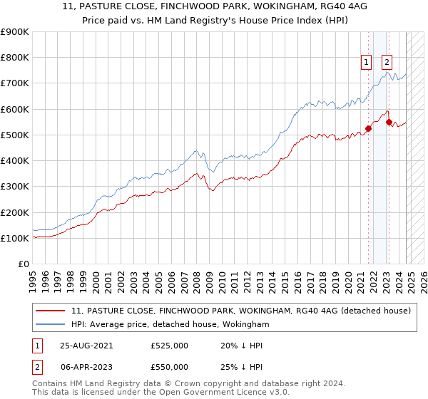 11, PASTURE CLOSE, FINCHWOOD PARK, WOKINGHAM, RG40 4AG: Price paid vs HM Land Registry's House Price Index