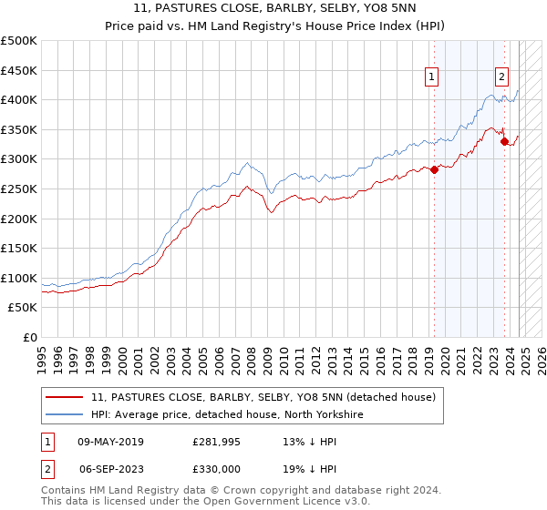 11, PASTURES CLOSE, BARLBY, SELBY, YO8 5NN: Price paid vs HM Land Registry's House Price Index