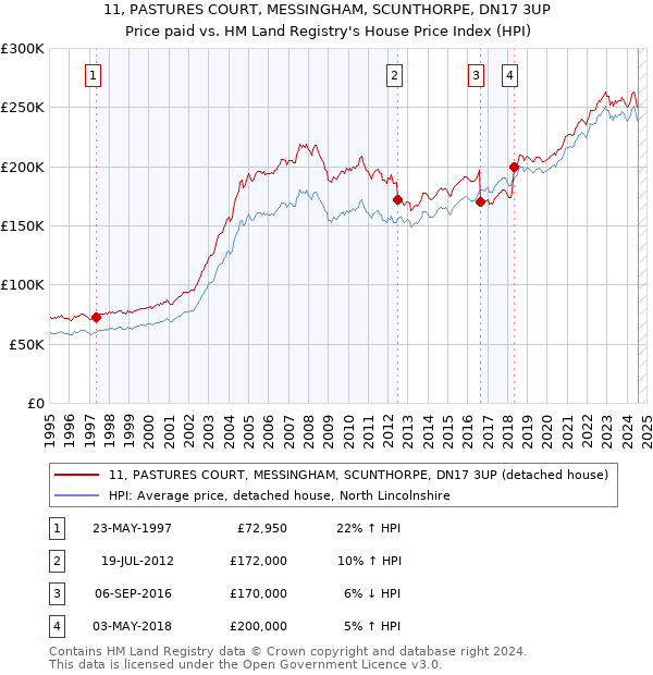 11, PASTURES COURT, MESSINGHAM, SCUNTHORPE, DN17 3UP: Price paid vs HM Land Registry's House Price Index