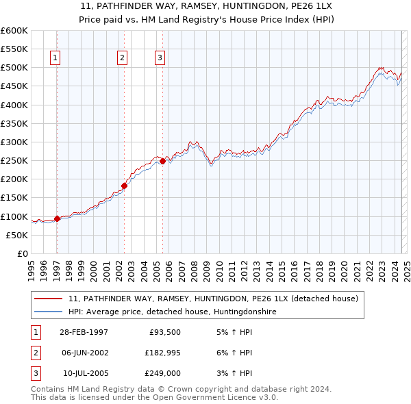 11, PATHFINDER WAY, RAMSEY, HUNTINGDON, PE26 1LX: Price paid vs HM Land Registry's House Price Index