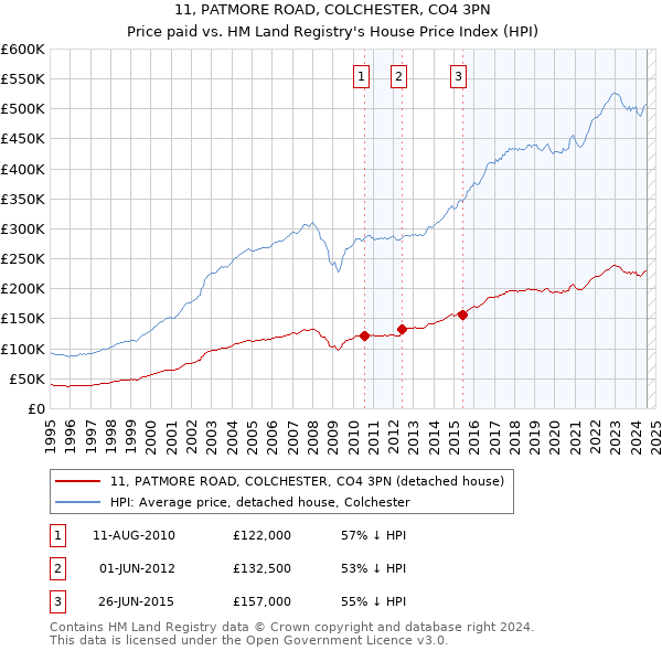 11, PATMORE ROAD, COLCHESTER, CO4 3PN: Price paid vs HM Land Registry's House Price Index