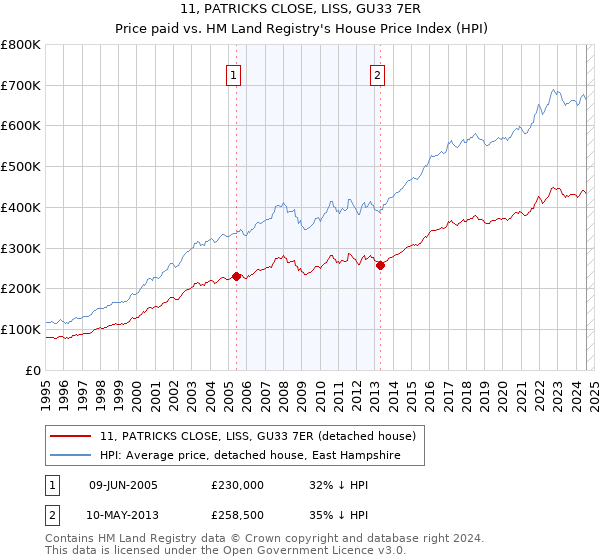 11, PATRICKS CLOSE, LISS, GU33 7ER: Price paid vs HM Land Registry's House Price Index