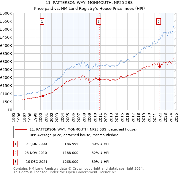 11, PATTERSON WAY, MONMOUTH, NP25 5BS: Price paid vs HM Land Registry's House Price Index