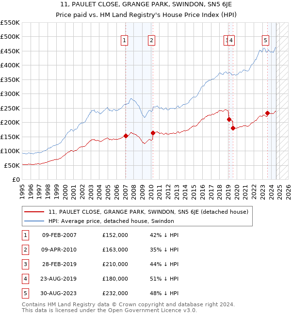 11, PAULET CLOSE, GRANGE PARK, SWINDON, SN5 6JE: Price paid vs HM Land Registry's House Price Index