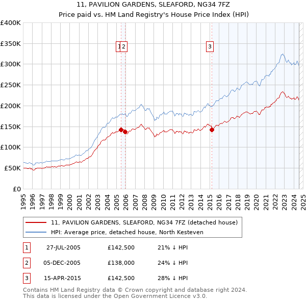 11, PAVILION GARDENS, SLEAFORD, NG34 7FZ: Price paid vs HM Land Registry's House Price Index