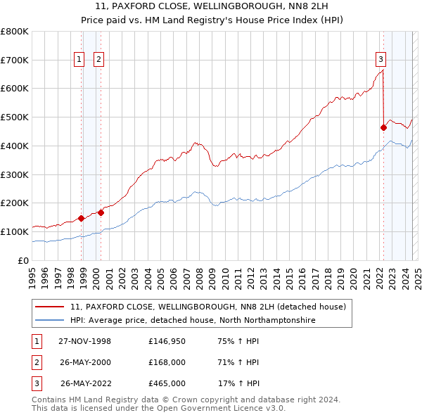 11, PAXFORD CLOSE, WELLINGBOROUGH, NN8 2LH: Price paid vs HM Land Registry's House Price Index