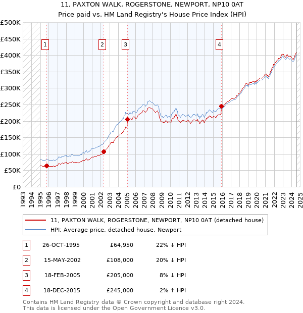 11, PAXTON WALK, ROGERSTONE, NEWPORT, NP10 0AT: Price paid vs HM Land Registry's House Price Index