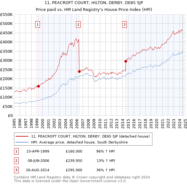 11, PEACROFT COURT, HILTON, DERBY, DE65 5JP: Price paid vs HM Land Registry's House Price Index