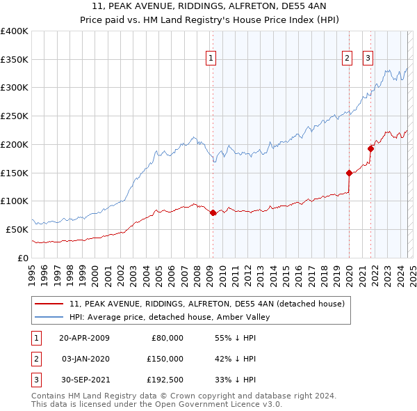 11, PEAK AVENUE, RIDDINGS, ALFRETON, DE55 4AN: Price paid vs HM Land Registry's House Price Index