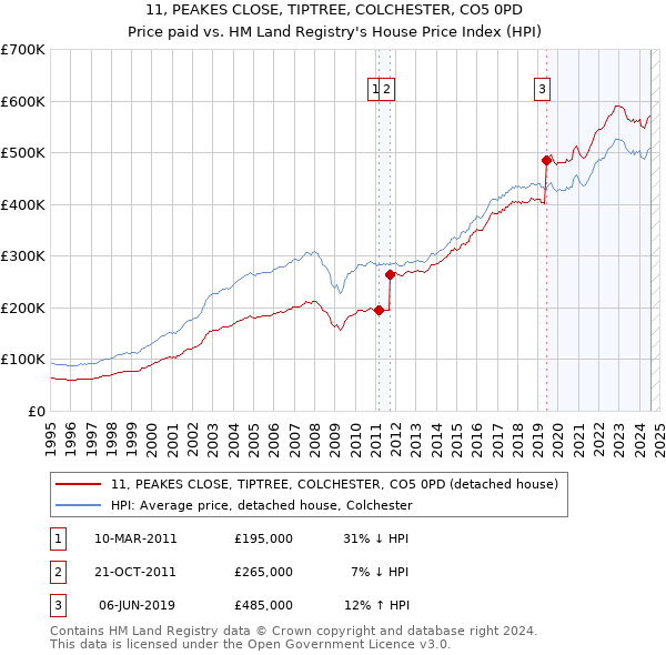 11, PEAKES CLOSE, TIPTREE, COLCHESTER, CO5 0PD: Price paid vs HM Land Registry's House Price Index