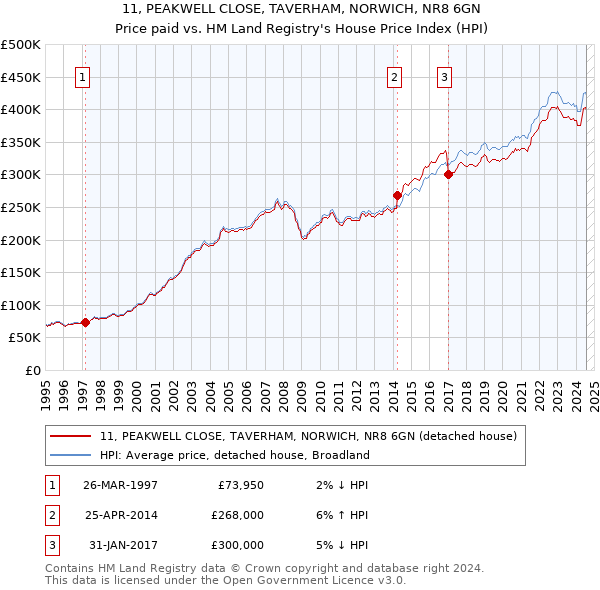 11, PEAKWELL CLOSE, TAVERHAM, NORWICH, NR8 6GN: Price paid vs HM Land Registry's House Price Index