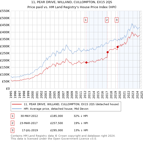 11, PEAR DRIVE, WILLAND, CULLOMPTON, EX15 2QS: Price paid vs HM Land Registry's House Price Index