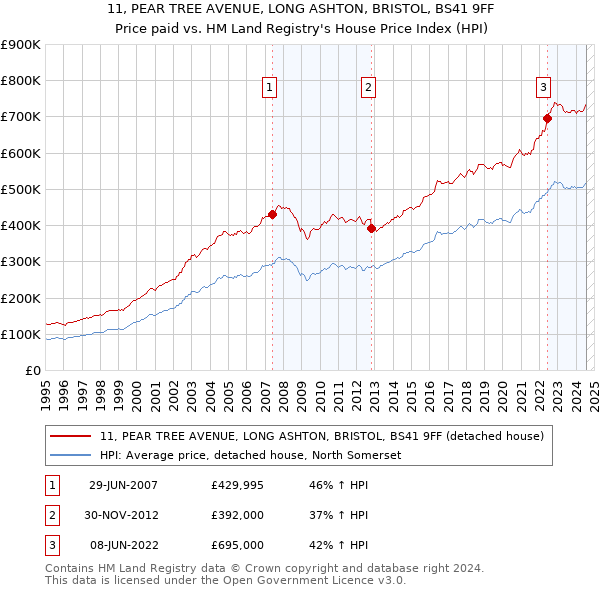 11, PEAR TREE AVENUE, LONG ASHTON, BRISTOL, BS41 9FF: Price paid vs HM Land Registry's House Price Index