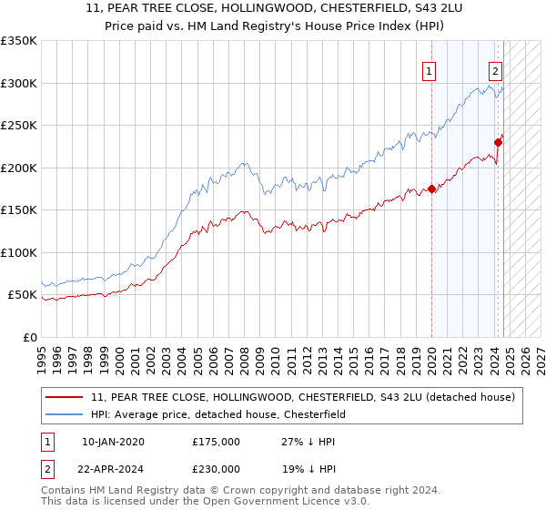 11, PEAR TREE CLOSE, HOLLINGWOOD, CHESTERFIELD, S43 2LU: Price paid vs HM Land Registry's House Price Index