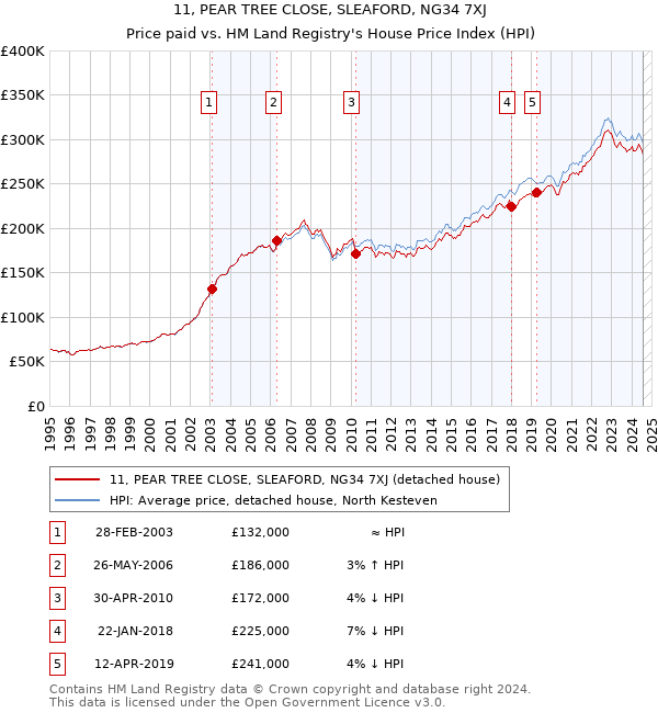 11, PEAR TREE CLOSE, SLEAFORD, NG34 7XJ: Price paid vs HM Land Registry's House Price Index