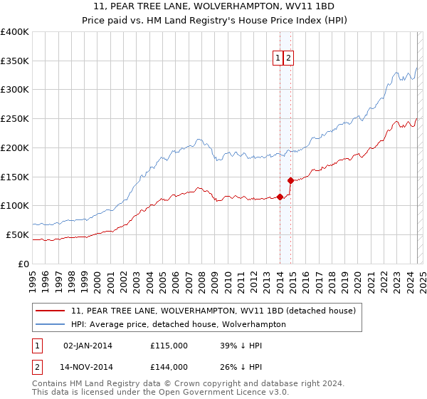 11, PEAR TREE LANE, WOLVERHAMPTON, WV11 1BD: Price paid vs HM Land Registry's House Price Index