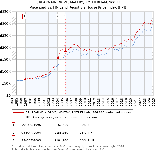 11, PEARMAIN DRIVE, MALTBY, ROTHERHAM, S66 8SE: Price paid vs HM Land Registry's House Price Index