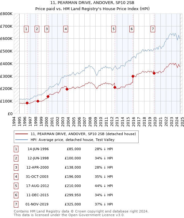 11, PEARMAN DRIVE, ANDOVER, SP10 2SB: Price paid vs HM Land Registry's House Price Index