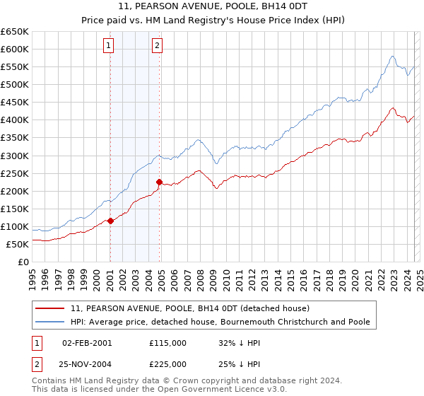 11, PEARSON AVENUE, POOLE, BH14 0DT: Price paid vs HM Land Registry's House Price Index