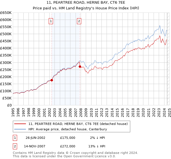 11, PEARTREE ROAD, HERNE BAY, CT6 7EE: Price paid vs HM Land Registry's House Price Index