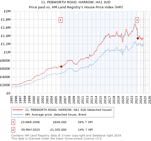 11, PEBWORTH ROAD, HARROW, HA1 3UD: Price paid vs HM Land Registry's House Price Index