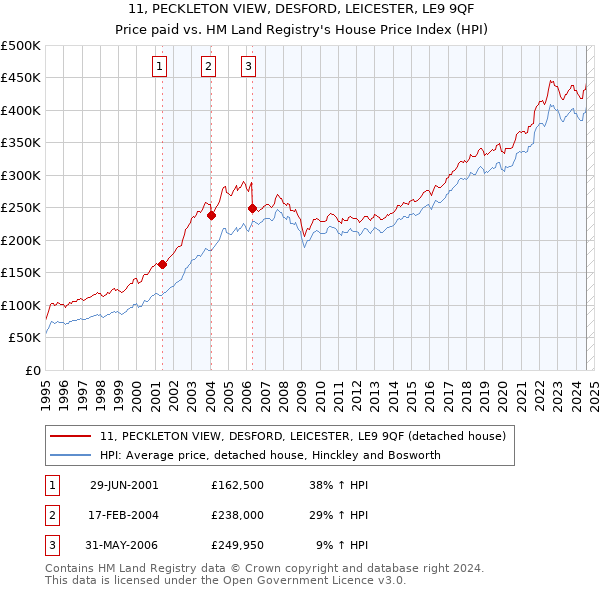 11, PECKLETON VIEW, DESFORD, LEICESTER, LE9 9QF: Price paid vs HM Land Registry's House Price Index