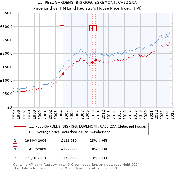 11, PEEL GARDENS, BIGRIGG, EGREMONT, CA22 2XA: Price paid vs HM Land Registry's House Price Index