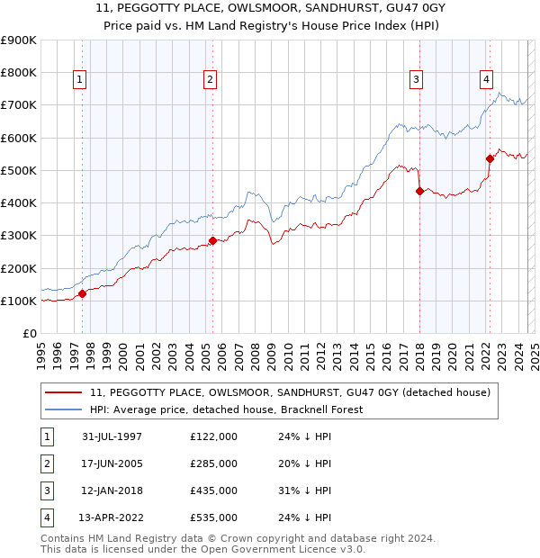 11, PEGGOTTY PLACE, OWLSMOOR, SANDHURST, GU47 0GY: Price paid vs HM Land Registry's House Price Index