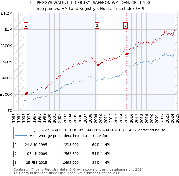 11, PEGGYS WALK, LITTLEBURY, SAFFRON WALDEN, CB11 4TG: Price paid vs HM Land Registry's House Price Index