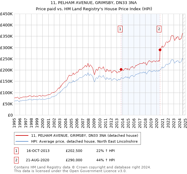 11, PELHAM AVENUE, GRIMSBY, DN33 3NA: Price paid vs HM Land Registry's House Price Index