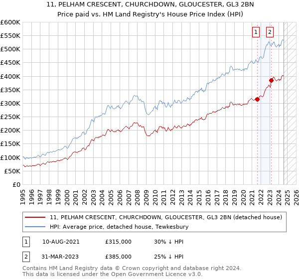 11, PELHAM CRESCENT, CHURCHDOWN, GLOUCESTER, GL3 2BN: Price paid vs HM Land Registry's House Price Index