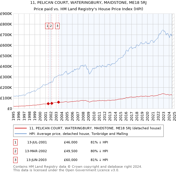 11, PELICAN COURT, WATERINGBURY, MAIDSTONE, ME18 5RJ: Price paid vs HM Land Registry's House Price Index