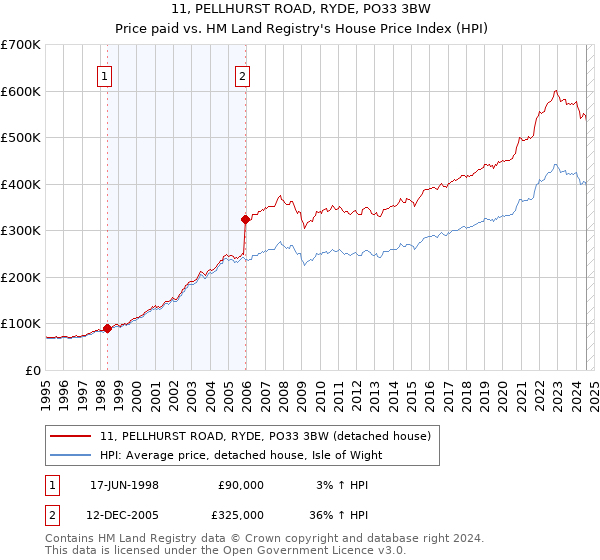 11, PELLHURST ROAD, RYDE, PO33 3BW: Price paid vs HM Land Registry's House Price Index