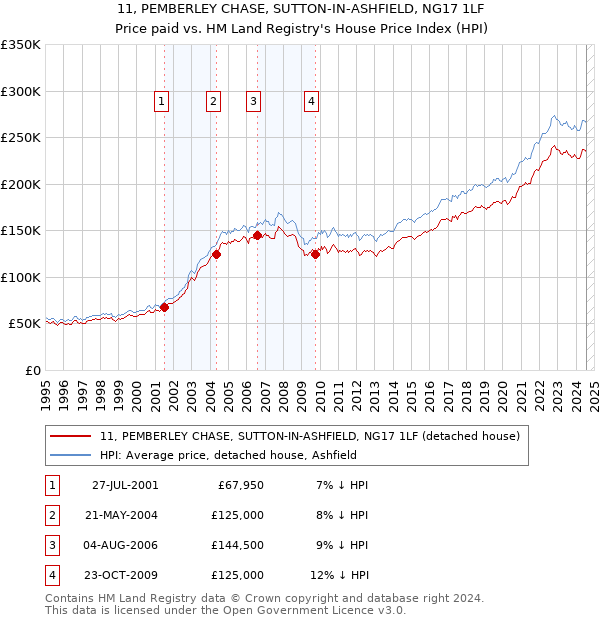 11, PEMBERLEY CHASE, SUTTON-IN-ASHFIELD, NG17 1LF: Price paid vs HM Land Registry's House Price Index