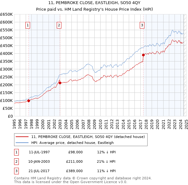 11, PEMBROKE CLOSE, EASTLEIGH, SO50 4QY: Price paid vs HM Land Registry's House Price Index