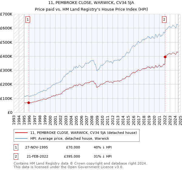 11, PEMBROKE CLOSE, WARWICK, CV34 5JA: Price paid vs HM Land Registry's House Price Index