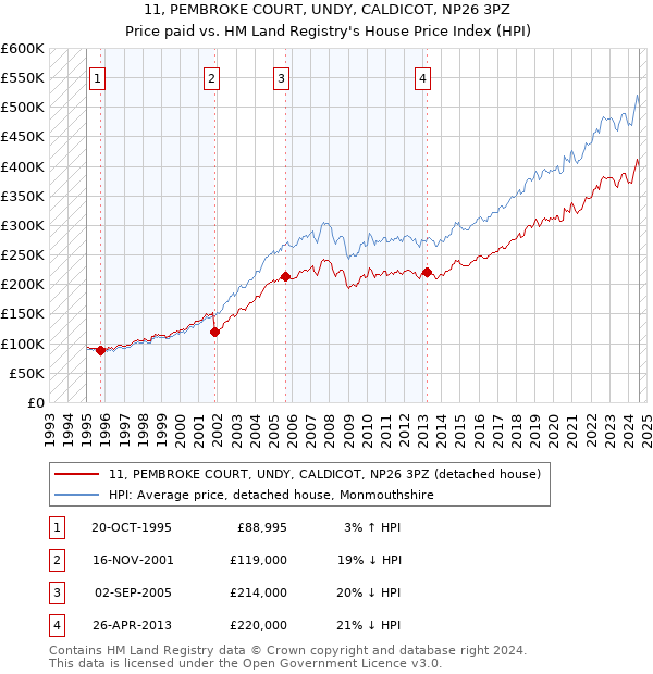 11, PEMBROKE COURT, UNDY, CALDICOT, NP26 3PZ: Price paid vs HM Land Registry's House Price Index