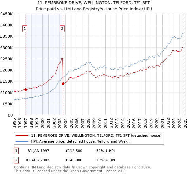 11, PEMBROKE DRIVE, WELLINGTON, TELFORD, TF1 3PT: Price paid vs HM Land Registry's House Price Index