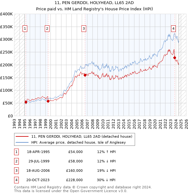 11, PEN GERDDI, HOLYHEAD, LL65 2AD: Price paid vs HM Land Registry's House Price Index