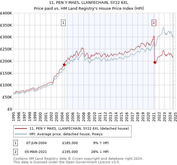 11, PEN Y MAES, LLANFECHAIN, SY22 6XL: Price paid vs HM Land Registry's House Price Index