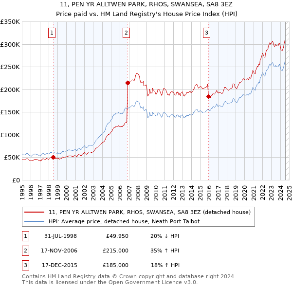 11, PEN YR ALLTWEN PARK, RHOS, SWANSEA, SA8 3EZ: Price paid vs HM Land Registry's House Price Index