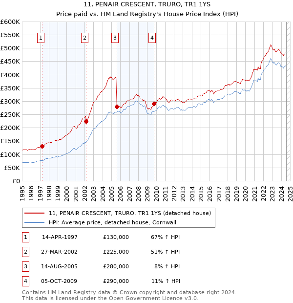 11, PENAIR CRESCENT, TRURO, TR1 1YS: Price paid vs HM Land Registry's House Price Index