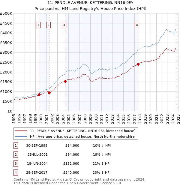 11, PENDLE AVENUE, KETTERING, NN16 9FA: Price paid vs HM Land Registry's House Price Index