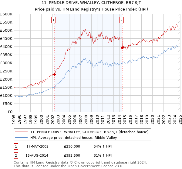 11, PENDLE DRIVE, WHALLEY, CLITHEROE, BB7 9JT: Price paid vs HM Land Registry's House Price Index